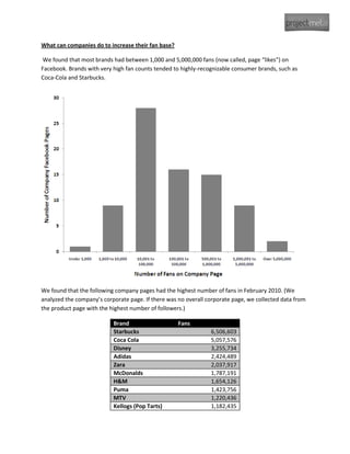 What can companies do to increase their fan base?

We found that most brands had between 1,000 and 5,000,000 fans (now called, page “likes”) on
Facebook. Brands with very high fan counts tended to highly-recognizable consumer brands, such as
Coca-Cola and Starbucks.




We found that the following company pages had the highest number of fans in February 2010. (We
analyzed the company’s corporate page. If there was no overall corporate page, we collected data from
the product page with the highest number of followers.)

                           Brand                    Fans
                           Starbucks                            6,506,603
                           Coca Cola                            5,057,576
                           Disney                               3,255,734
                           Adidas                               2,424,489
                           Zara                                 2,037,917
                           McDonalds                            1,787,191
                           H&M                                  1,654,126
                           Puma                                 1,423,756
                           MTV                                  1,220,436
                           Kellogs (Pop Tarts)                  1,182,435
 
