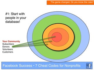 Facebook Success • 7 Cheat Codes for Nonproﬁts
#1: Start with
people in your
database!
Your Community
Subscribers
Donors
V...