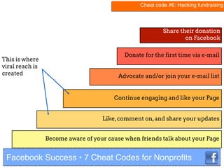 Become aware of your cause when friends talk about your Page
Like,comment on,and share your updates
Continue engaging and ...