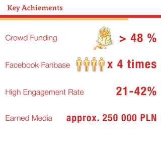 Key Achiements

> 48 %

Crowd Funding
Facebook Fanbase
High Engagement Rate
Earned Media

x 4 times
21-42%

approx. 250 000 PLN

 