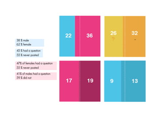 38 % male
62 % female

45 % had a question
55 % never posted

47% of females had a question
55 % never posted
41% of males had a question
59 % did not
 