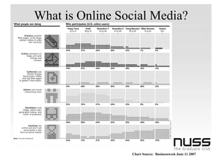 What is Online Social Media?




                 Chart Source: Businessweek June 11 2007
 