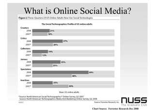 What is Online Social Media?




                 Chart Source: Forrester Research Dec 2008
 