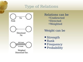 Type of Relations
Relations can be
Undirected
Directed
Weighted
Weight can be
Strength
Rank
Frequency
Probability
 