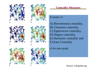 Examples of
A) Betweenness centrality,
B) Closeness centrality,
C) Eigenvector centrality,
D) Degree centrality,
E) Harmonic centrality and
F) Katz Centrality
of the same graph.
Source: wikipedia.org
Centrality Measures
 