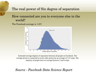 The real power of Six degree of separation 
How connected are you to everyone else in the 
world?
The Facebook average is  3.57.
Source ­ Facebook Data Science Report
Estimated average degrees of separation between all people on Facebook. The
average person is connected to every other person by an average of 3.57 steps. The
majority of people have an average between 3 and 4 steps
 