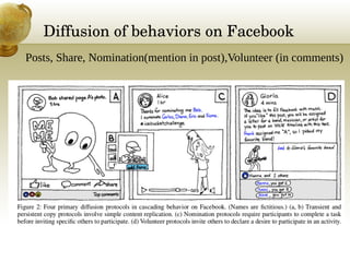 Diffusion of behaviors on Facebook
Posts, Share, Nomination(mention in post),Volunteer (in comments)
 