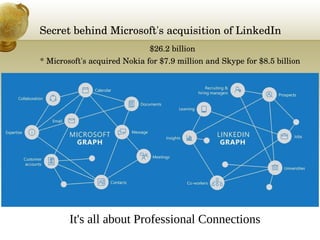 Secret behind Microsoft's acquisition of LinkedIn
 $26.2 billion
* Microsoft's acquired Nokia for $7.9 million and Skype for $8.5 billion 
It's all about Professional Connections
 