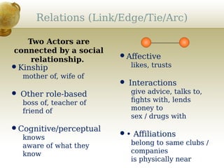 Relations (Link/Edge/Tie/Arc)
Kinship
mother of, wife of
 Other role-based
boss of, teacher of
friend of
Cognitive/perceptual
knows
aware of what they
know
Affective
likes, trusts
 Interactions
give advice, talks to,
fights with, lends
money to
sex / drugs with
• Affiliations
belong to same clubs /
companies
is physically near
Two Actors are
connected by a social
relationship.
 