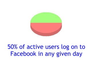 50% of active users log on to
 Facebook in any given day
 