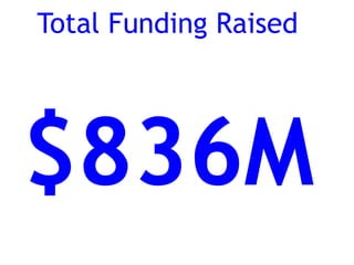 Total Funding Raised




$836M
 