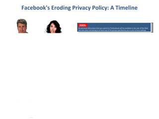 Facebook's Eroding Privacy Policy: A Timeline 2005: No personal information that you submit to Thefacebook will be available to any user of the Web Site who does not belong to at least one of the groups specified by you in your privacy settings 2005: 