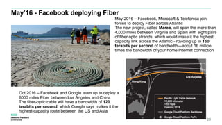 May’16 - Facebook deploying Fiber
20
May 2016 – Facebook, Microsoft & Telefonica join
forces to deploy Fiber across Atlantic
The new project, called Marea, will span the more than
4,000 miles between Virginia and Spain with eight pairs
of fiber optic strands, which would make it the highest
capacity link across the Atlantic - roviding up to 160
terabits per second of bandwidth—about 16 million
times the bandwidth of your home Internet connection
Oct 2016 – Facebook and Google team up to deploy a
8000 miles Fiber between Los Angeles and China
The fiber-optic cable will have a bandwidth of 120
terabits per second, which Google says makes it the
highest-capacity route between the US and Asia
 