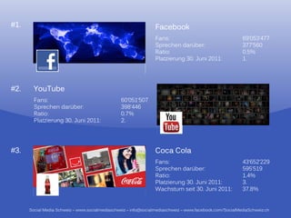 #1.
#1                                                              F   b k
                                                                Facebook
                                                                Fans:                                    69‘053‘477
                                                                Sprechen darüber:                        377‘560
                                                                Ratio:                                   0.5%
                                                                Platzierung 30. Juni 2011:               1.




#2.     YouTube
        Fans:                                   60‘051‘507
        Sprechen darüber:                       398‘446
        Ratio:                                  0.7%
        Platzierung 30 Juni 2011:
                    30.                         2
                                                2.




#3.                                                             Coca Cola
                                                                Fans:                                    43‘652‘229
                                                                Sprechen darüber:                        595 519
                                                                                                         595‘519
                                                                Ratio:                                   1.4%
                                                                Platzierung 30. Juni 2011:               3.
                                                                Wachstum seit 30. Juni 2011:             37.8%


      Social Media Schweiz – www.socialmediaschweiz – info@socialmediaschweiz – www.facebook.com/SocialMediaSchweiz.ch
 