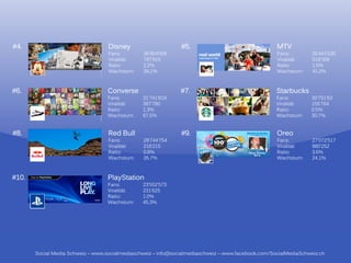#4.                                Disney                      #5.                                  MTV
                                   Fans:        36‘954‘006                                          Fans:         35‘441‘030
                                   Viralität:
                                   Vi lität     797‘915                                             Viralität:
                                                                                                    Vi lität      519‘309
                                   Ratio:       2.2%                                                Ratio:        1.5%
                                   Wachstum:    39.1%                                               Wachstum:     41.2%



#6.                                Converse                    #7.                                  Starbucks
                                   Fans:        31‘741‘819                                          Fans:        30‘751’63
                                   Viralität:   397‘780                                             Viralität:   155‘764
                                   Ratio:       1.3%                                                Ratio:       0.5%
                                   Wachstum:    67.5%                                               Wachstum:    30.7%


#8.                                Red Bull                    #9.                                  Oreo
                                   Fans:        28‘744‘754                                          Fans:         27‘072‘517
                                   Viralität:   216‘215
                                                216 215                                             Viralität:    980‘252
                                                                                                                  980 252
                                   Ratio:       0.8%                                                Ratio:        3.6%
                                   Wachstum:    35.7%                                               Wachstum:     24.1%



#10.
#10                                PlayStation
                                   Pl S i
                                   Fans:        23‘552‘573
                                   Viralität:   231‘625
                                   Ratio:       1.0%
                                   Wachstum:    45.3%




       Social Media Schweiz – www.socialmediaschweiz – info@socialmediaschweiz – www.facebook.com/SocialMediaSchweiz.ch
 