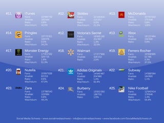 #11
#11.         iTunes                      #12
                                         #12.            Skittles                  #13.
                                                                                   #13             McDonalds
             Fans:         22‘486‘732                    Fans:        22‘245‘816                   Fans:         20‘763‘302
             Viralität:    181‘644                       Viralität:   115‘157                      Viralität:    170‘348
             Ratio:        0.8%                          Ratio:       0.5%                         Ratio:        0.8%
             Wachstum:     42.0%                         Wachstum:    21.2%                        Wachstum:     126%


#14.         Pringles                    #12.            Victoria‘s Secret         #13.            Xbox
             Fans:         19‘770‘301                    Fans:        18‘955‘185                   Fans:         18‘123‘484
             Viralität:    100‘276                       Viralität:   251‘997                      Viralität:    159‘300
             Ratio:
             R i           0.5%
                           0 5%                          Ratio:       1.3%                         Ratio:
                                                                                                       i         0.9%
                                                                                                                 0 9%
             Wachstum:     34.2%                         Wachstum:    32.0%

#17.         Monster Energy              #18.            Walmart                   #19.            Ferrero Rocher
             Fans:         17 351 592
                           17‘351‘592                    Fans:        17 277 966
                                                                      17‘277‘966                   Fans:         16 008 885
                                                                                                                 16‘008‘885
             Viralität:    325‘715                       Viralität:   426‘153                      Viralität:    51‘785
             Ratio:        1.9%                          Ratio:       2.5%                         Ratio:        0.3%
             Wachstum:     51.3%                                                                   Wachstum:     37.0%


#20.         Nutella                     #21.            Adidas Originals          #22.            Subway
             Fans:         15‘697‘639                    Fans:        14‘845‘487                   Fans:         14‘588‘084
             Viralität:    93‘153                        Viralität:   204‘980                      Viralität:    164‘893
             Ratio:        0.6%                          Ratio:       1.4%                         Ratio:        1.1%
             Wachstum:     47.0%
                           47 0%                         Wachstum:    42 4%
                                                                      42.4%

#23.         Zara                        #24.            Burberry                  #25.            Nike Football
             Fans:         13‘788‘543                    Fans:        13‘001‘050                   Fans:         12‘943‘414
             Viralität:    103‘684                       Viralität:   188‘702                      Viralität:    179‘646
             Ratio:        0.8%                          Ratio:       1.5%                         Ratio:        1.4%
             Wachstum:     44.1%                                                                   Wachstum:     54.4%




       Social Media Schweiz – www.socialmediaschweiz – info@socialmediaschweiz – www.facebook.com/SocialMediaSchweiz.ch
 