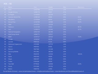 #26. – 50.
 #     Marke                              Fans                Viralität            Ratio               Wachstum
 26.   Levi‘s                             12‘622‘348          163‘232              1.3%

 27.   Google Chrome                      12‘546‘776          84‘507               0.7%

 28.   Dr Pepper                          12‘103‘523          162‘153              1.3%
 29.   Victoria‘s Secret Pink             11‘988‘106          56‘660               0.5%                22.2%

 30.   BlackBerry                         11‘478‘039          86‘444               0.8%                21.3%

 31.   Disney Pixar                       11‘416‘792          134‘894              1.2%                56.3%

 32.
 32    H&M                                11 412 511
                                          11‘412‘511          120 126
                                                              120‘126              1.1%
                                                                                   1 1%

 33.   Starburst                          11‘121‘316          41‘816               0.4%                48.7%

 34.   Intel                              11‘066‘672          310‘440              2.8%                16.7%
 35.   National Geographic                10‘915‘145          262‘496              2.4%

 36.   Walt Disney World                  10‘806‘771          233‘517              2.2%

 37.   BMW                                10‘444‘417          226‘424              2.2%                73.0%

 38.   Google                             10‘036‘567          86‘258               0.9%

 39.   Lacoste                            9‘930‘102           61‘181               0.6%

 40.   Starbucks Frappuccino              9‘702‘280           157‘272              1.6%

 41.   Yahoo!                             9‘650‘552           94‘391               1.0%
 42.
 42    Reese s
       Reese‘s                            9 627 826
                                          9‘627‘826           111 249
                                                              111‘249              1.2%
                                                                                   1 2%

 43.   Samsung Mobile                     9‘571‘991           465‘284              4.9%

 44.   Nike                               9‘543‘576           119‘192              1.2%                105.2%

 45.   Sprite                             8‘953‘400           46‘260               0.5%

 46.   Skype                              8‘894‘297           49‘298               0.6%

 47.   Twitter                            8‘783‘166           49‘509               0.6%

 48.   Taco Bell                          8‘779‘618           125‘849              1.4%                23.0%
 49.   Ferrari                            8‘741‘845           376‘791              4.3%

 50.   Badoo                              8‘596‘783           12‘994               0.2%

Social Media Schweiz – www.socialmediaschweiz – info@socialmediaschweiz – www.facebook.com/SocialMediaSchweiz.ch
 