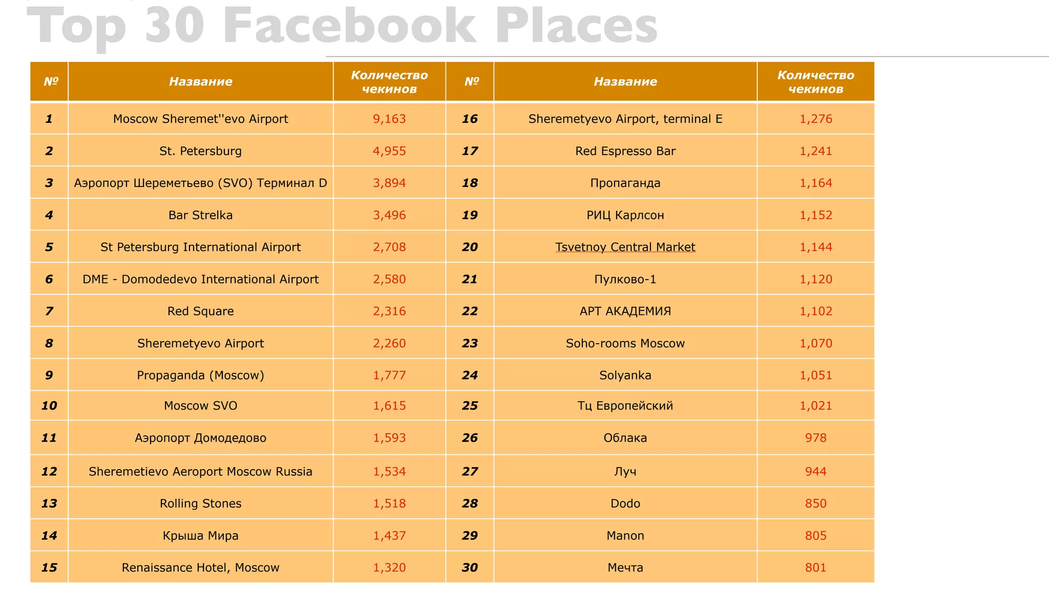 Top 30 Facebook Places
                                               Количество                                           Количество
№                  Название                                 №              Название
                                                чекинов                                              чекинов

1         Moscow Sheremet''evo Airport           9,163      16   Sheremetyevo Airport, terminal E     1,276

2                 St. Petersburg                 4,955      17          Red Espresso Bar              1,241

3    Аэропорт Шереметьево (SVO) Терминал D       3,894      18             Пропаганда                 1,164

4                  Bar Strelka                   3,496      19            РИЦ Карлсон                 1,152

5       St Petersburg International Airport      2,708      20       Tsvetnoy Central Market          1,144

6     DME - Domodedevo International Airport     2,580      21             Пулково-1                  1,120

7                  Red Square                    2,316      22           АРТ АКАДЕМИЯ                 1,102

8             Sheremetyevo Airport               2,260      23         Soho-rooms Moscow              1,070

9             Propaganda (Moscow)                1,777      24              Solyanka                  1,051

10                 Moscow SVO                    1,615      25           Тц Европейский               1,021

11            Аэропорт Домодедово                1,593      26               Облака                    978

12     Sheremetievo Aeroport Moscow Russia       1,534      27                 Луч                     944

13                Rolling Stones                 1,518      28                Dodo                     850

14                Крыша Мира                     1,437      29               Manon                     805

15          Renaissance Hotel, Moscow            1,320      30                Мечта                    801
 