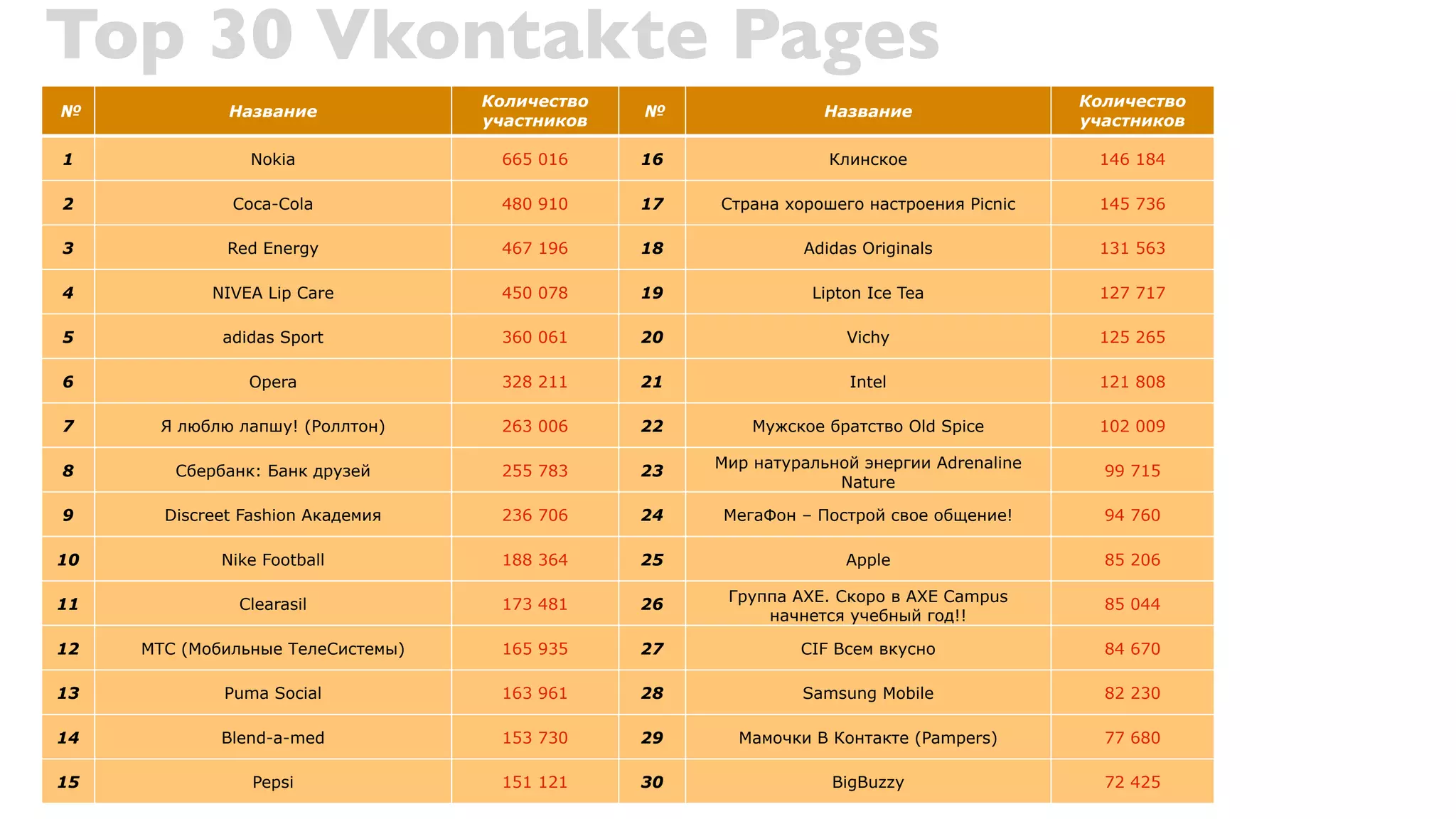 Top 30 Vkontakte Pages
                                   Количество                                             Количество
№             Название                          №                Название
                                   участников                                             участников

1               Nokia               665 016     16               Клинское                  146 184

2             Coca-Cola             480 910     17   Страна хорошего настроения Picnic     145 736

3             Red Energy            467 196     18            Adidas Originals             131 563

4           NIVEA Lip Care          450 078     19             Lipton Ice Tea              127 717

5            adidas Sport           360 061     20                 Vichy                   125 265

6               Opera               328 211     21                 Intel                   121 808

7      Я люблю лапшу! (Роллтон)     263 006     22       Мужское братство Old Spice        102 009

                                                     Мир натуральной энергии Adrenaline
8       Сбербанк: Банк друзей       255 783     23                                          99 715
                                                                  Nature

9      Discreet Fashion Академия    236 706     24   МегаФон – Построй свое общение!        94 760

10           Nike Football          188 364     25                 Apple                    85 206

                                                      Группа AXE. Скоро в AXE Campus
11             Clearasil            173 481     26                                          85 044
                                                          начнется учебный год!!

12   МТС (Мобильные ТелеСистемы)    165 935     27            CIF Всем вкусно               84 670

13           Puma Social            163 961     28            Samsung Mobile                82 230

14           Blend-a-med            153 730     29     Мамочки В Контакте (Pampers)         77 680

15               Pepsi              151 121     30               BigBuzzy                   72 425
 