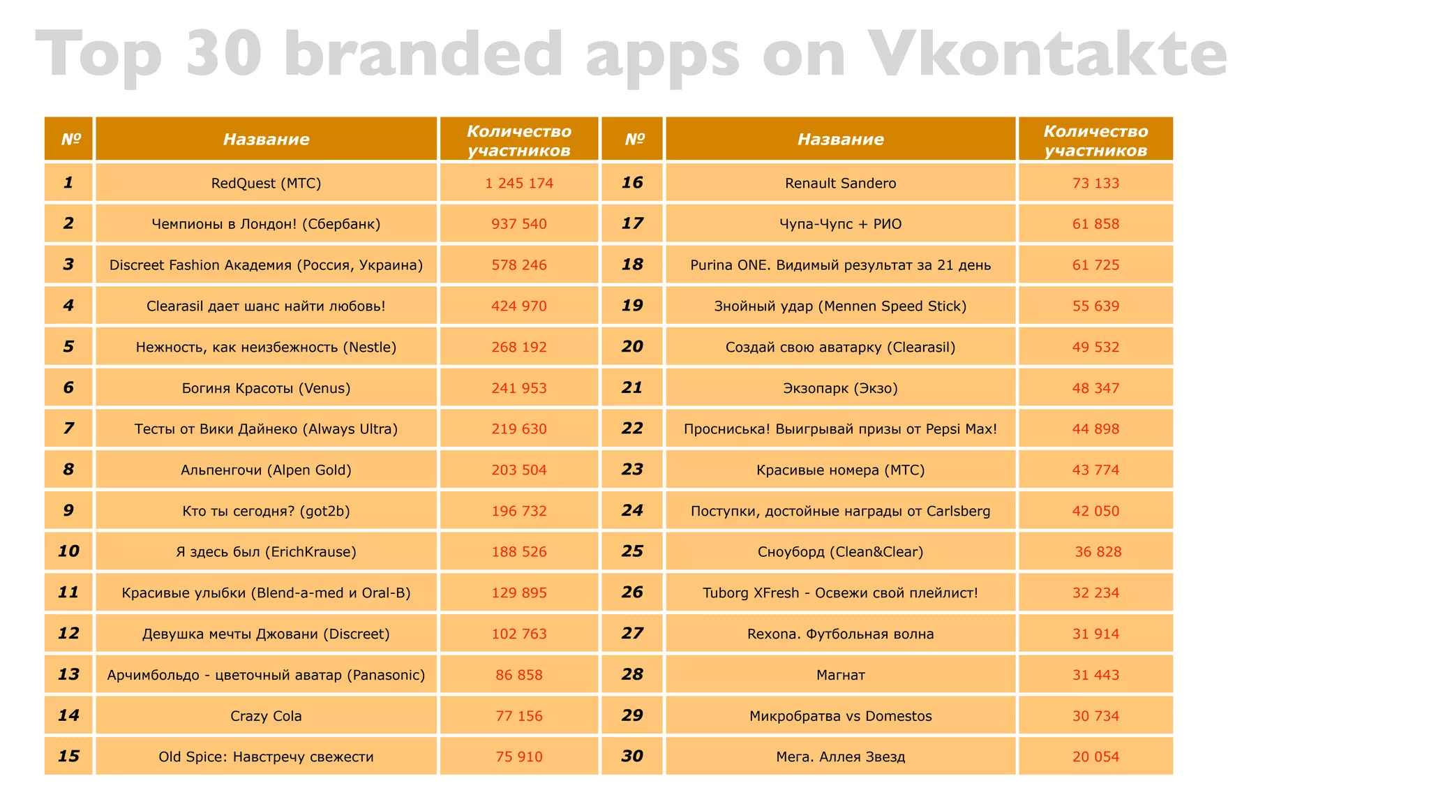 Top 30 branded apps on Vkontakte
                                                   Количество                                                    Количество
№                   Название                                    №                  Название
                                                   участников                                                    участников

1                 RedQuest (МТС)                    1 245 174   16                Renault Sandero                  73 133


2         Чемпионы в Лондон! (Сбербанк)              937 540    17               Чупа-Чупс + РИО                   61 858


3    Discreet Fashion Академия (Россия, Украина)     578 246    18   Purina ONE. Видимый результат за 21 день      61 725


4         Clearasil дает шанс найти любовь!          424 970    19       Знойный удар (Mennen Speed Stick)         55 639


5       Нежность, как неизбежность (Nestle)          268 192    20        Создай свою аватарку (Clearasil)         49 532


6             Богиня Красоты (Venus)                 241 953    21                Экзопарк (Экзо)                  48 347


7       Тесты от Вики Дайнеко (Always Ultra)         219 630    22   Просниська! Выигрывай призы от Pepsi Max!     44 898


8             Альпенгочи (Alpen Gold)                203 504    23            Красивые номера (МТС)                43 774


9             Кто ты сегодня? (got2b)                196 732    24   Поступки, достойные награды от Carlsberg      42 050


10            Я здесь был (ErichKrause)              188 526    25            Сноуборд (Clean&Clear)               36 828


11    Красивые улыбки (Blend-a-med и Oral-B)         129 895    26     Tuborg XFresh - Освежи свой плейлист!       32 234


12       Девушка мечты Джовани (Discreet)            102 763    27           Rexona. Футбольная волна              31 914


13   Арчимбольдо - цветочный аватар (Panasonic)      86 858     28                    Магнат                       31 443


14                   Crazy Cola                      77 156     29           Микробратва vs Domestos               30 734


15         Old Spice: Навстречу свежести             75 910     30               Мега. Аллея Звезд                 20 054
 