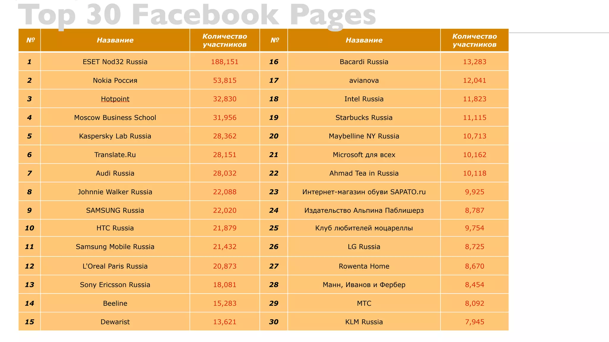 Top 30 Facebook Pages         Количество                                           Количество
№          Название                        №               Название
                              участников                                           участников

1      ESET Nod32 Russia       188,151     16            Bacardi Russia              13,283

2         Nokia Россия          53,815     17               avianova                 12,041

3           Hotpoint            32,830     18              Intel Russia              11,823

4    Moscow Business School     31,956     19           Starbucks Russia             11,115

5     Kaspersky Lab Russia      28,362     20         Maybelline NY Russia           10,713

6         Translate.Ru          28,151     21          Microsoft для всех            10,162

7          Audi Russia          28,032     22          Ahmad Tea in Russia           10,118

8     Johnnie Walker Russia     22,088     23   Интернет-магазин обуви SAPATO.ru     9,925

9       SAMSUNG Russia          22,020     24   Издательство Альпина Паблишерз       8,787

10         HTC Russia           21,879     25      Клуб любителей моцареллы          9,754

11   Samsung Mobile Russia      21,432     26               LG Russia                8,725

12     L'Oreal Paris Russia     20,873     27            Rowenta Home                8,670

13    Sony Ericsson Russia      18,081     28        Манн, Иванов и Фербер           8,454

14           Beeline            15,283     29                 МТС                    8,092

15          Dewarist            13,621     30              KLM Russia                7,945
 