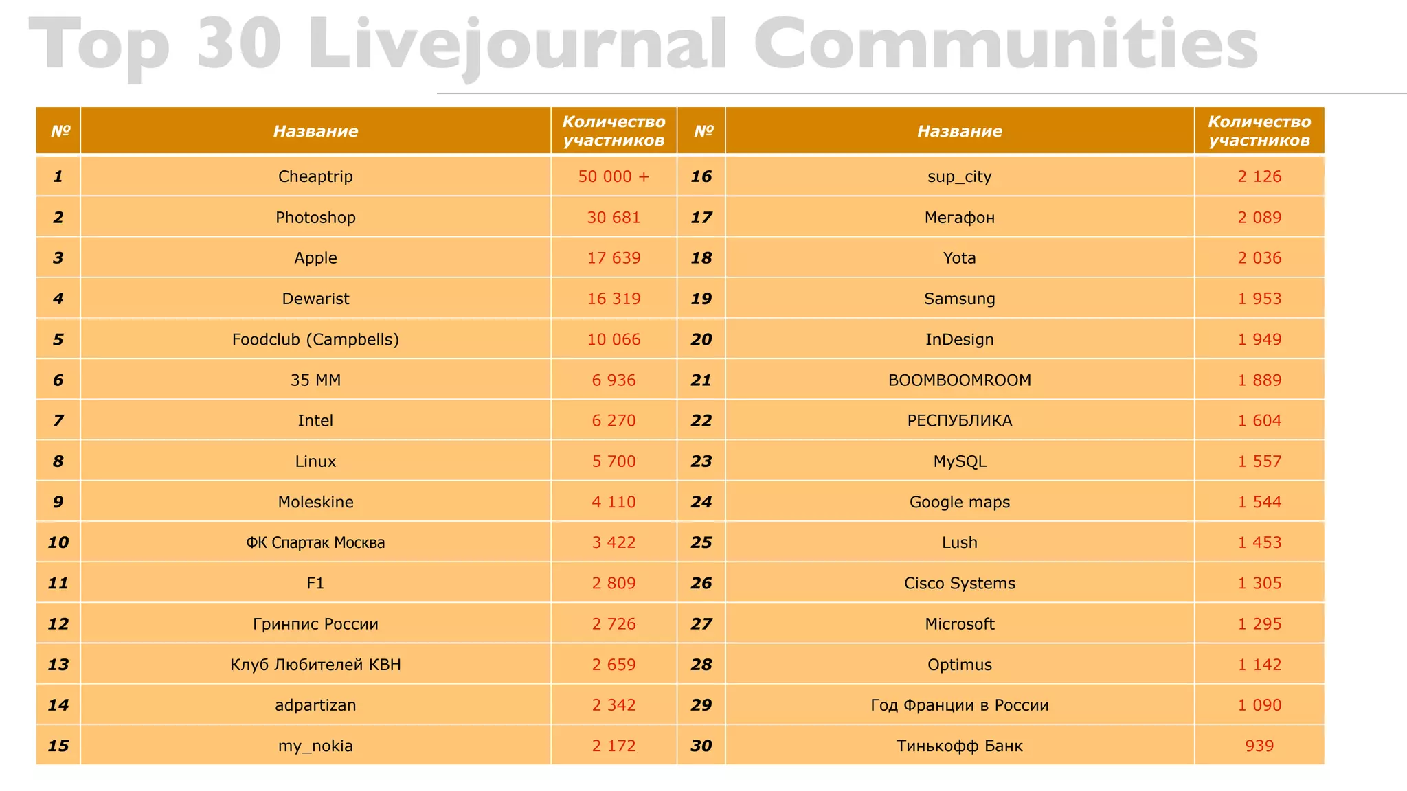Top 30 Livejournal Communities
                            Количество                               Количество
№        Название                        №         Название
                            участников                               участников

1         Cheaptrip          50 000 +    16         sup_city           2 126

2         Photoshop           30 681     17         Мегафон            2 089

3           Apple             17 639     18           Yota             2 036

4         Dewarist            16 319     19        Samsung             1 953

5    Foodclub (Campbells)     10 066     20         InDesign           1 949

6          35 ММ              6 936      21    BOOMBOOMROOM            1 889

7           Intel             6 270      22       РЕСПУБЛИКА           1 604

8           Linux             5 700      23          MySQL             1 557

9         Moleskine           4 110      24       Google maps          1 544

10    ФК Спартак Москва       3 422      25           Lush             1 453

11           F1               2 809      26      Cisco Systems         1 305

12     Гринпис России         2 726      27         Microsoft          1 295

13   Клуб Любителей КВН       2 659      28         Optimus            1 142

14        adpartizan          2 342      29   Год Франции в России     1 090

15        my_nokia            2 172      30     Тинькофф Банк           939
 