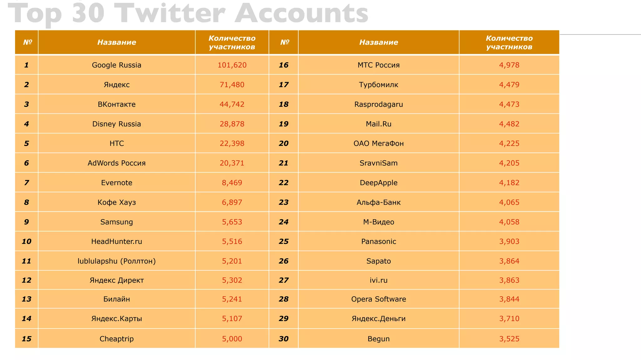 Top 30 Twitter Accounts
                             Количество                         Количество
 №        Название                        №      Название
                             участников                         участников

 1      Google Russia         101,620     16    МТС Россия        4,978

 2          Яндекс             71,480     17    Турбомилк         4,479

 3        ВКонтакте            44,742     18   Rasprodagaru       4,473

 4      Disney Russia          28,878     19      Mail.Ru         4,482

 5           HTC               22,398     20   ОАО МегаФон        4,225

 6     AdWords Россия          20,371     21     SravniSam        4,205

 7         Evernote            8,469      22     DeepApple        4,182

 8        Кофе Хауз            6,897      23    Альфа-Банк        4,065

 9         Samsung             5,653      24      М-Видео         4,058

10      HeadHunter.ru          5,516      25     Panasonic        3,903

11   lublulapshu (Роллтон)     5,201      26      Sapato          3,864

12      Яндекс Директ          5,302      27       ivi.ru         3,863

13         Билайн              5,241      28   Opera Software     3,844

14      Яндекс.Карты           5,107      29   Яндекс.Деньги      3,710

15        Сheaptrip            5,000      30       Begun          3,525
 
