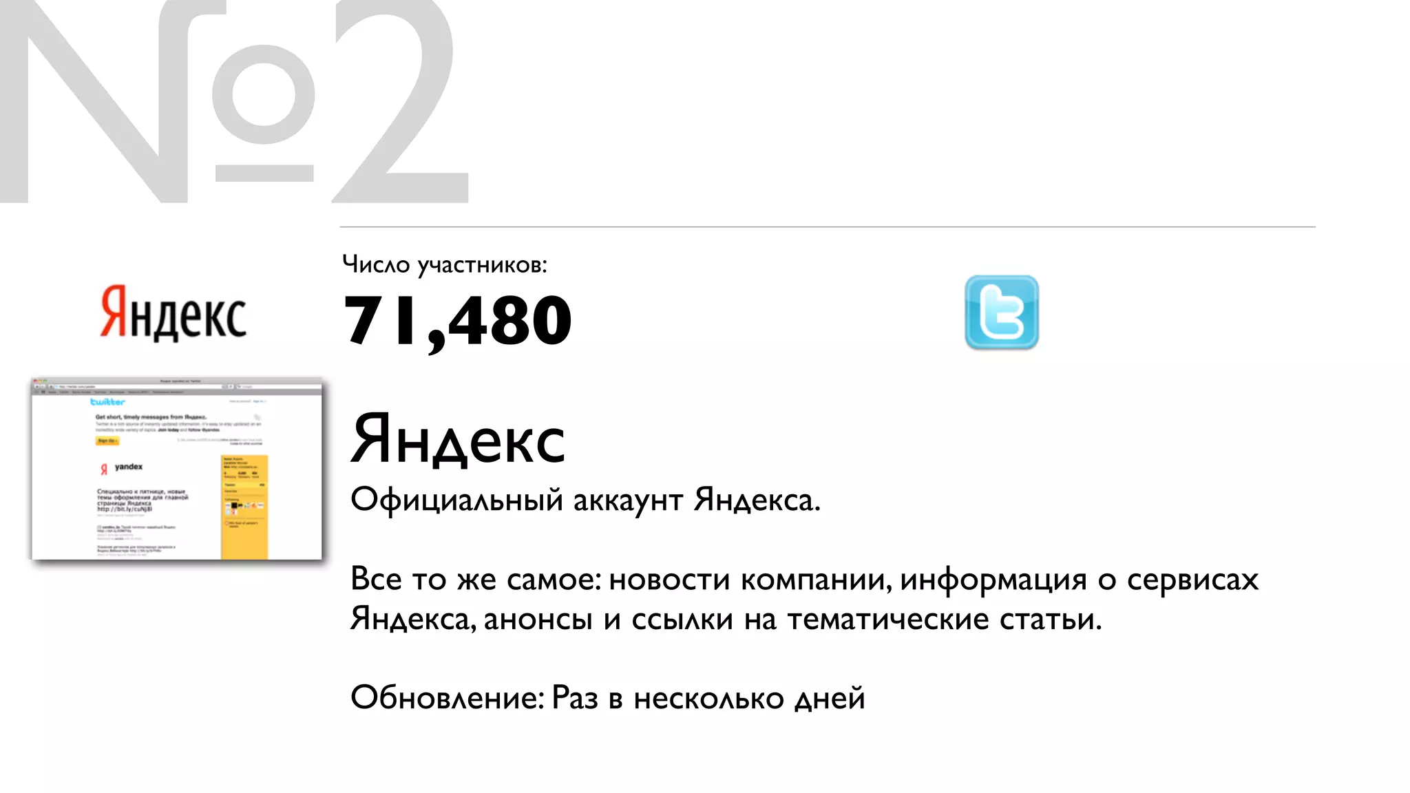 №2
 Число участников:

 71,480
 Яндекс
 Официальный аккаунт Яндекса.

 Все то же самое: новости компании, информация о сервисах
 Яндекса, анонсы и ссылки на тематические статьи.

 Обновление: Раз в несколько дней
 