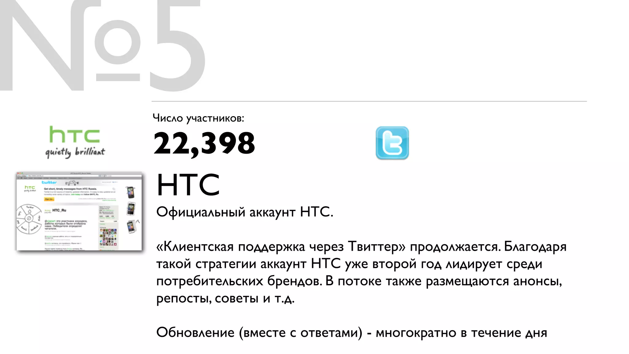 №5
 Число участников:

 22,398
 HTC
 Официальный аккаунт HTC.

 «Клиентская поддержка через Твиттер» продолжается. Благодаря
 такой стратегии аккаунт HTC уже второй год лидирует среди
 потребительских брендов. В потоке также размещаются анонсы,
 репосты, советы и т.д.

 Обновление (вместе с ответами) - многократно в течение дня
 