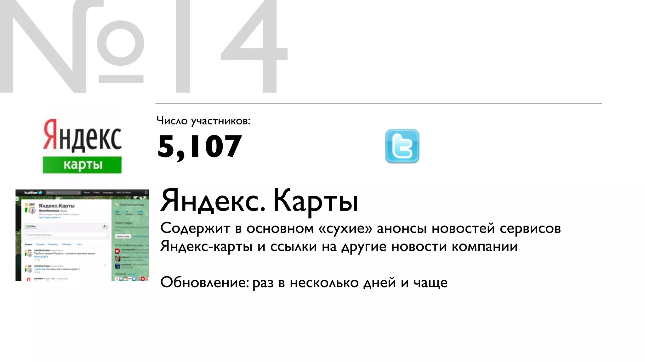 №14
 Число участников:

 5,107
 Яндекс. Карты
 Содержит в основном «сухие» анонсы новостей сервисов
 Яндекс-карты и ссылки на другие новости компании

 Обновление: раз в несколько дней и чаще
 