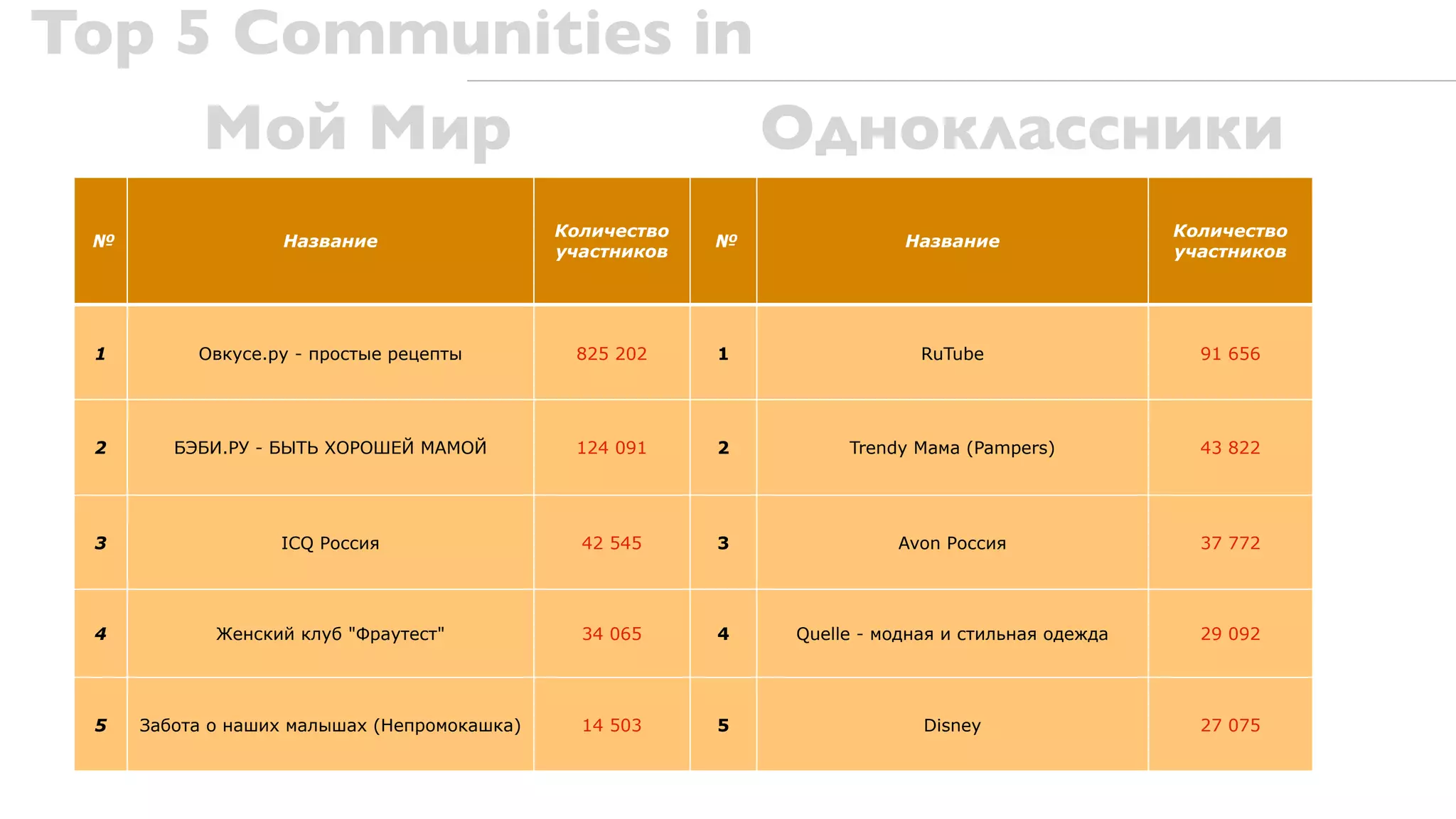 Top 5 Communities in
     Мой Мир         Одноклассники
                                             Количество                                           Количество
 №                Название                                №              Название
                                             участников                                           участников




 1        Овкусе.ру - простые рецепты         825 202     1                RuTube                   91 656




 2      БЭБИ.РУ - БЫТЬ ХОРОШЕЙ МАМОЙ          124 091     2        Trendy Мама (Pampers)            43 822




 3                ICQ Россия                   42 545     3             Avon Россия                 37 772




 4          Женский клуб "Фраутест"            34 065     4   Quelle - модная и стильная одежда     29 092




 5   Забота о наших малышах (Непромокашка)     14 503     5                Disney                   27 075
 