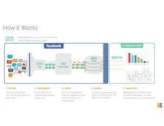 How it Works
12
DataSift platform connects to the real-time
feed of Posts, Comments, Likes.
2 • CATEGORIZE
Filtered data c...