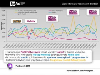 Udział interakcji w największych branżach


     14000                    Muzycy i zespoły muzyczne        Partie Polityczne
                              Programy i seriale telewizyjne   Radio
                              Sport (kluby)
     12000


     10000
                                            Wybory
Interactions




           8000


           6000


           4000


           2000


               0




                   • Na fanpage Partii Politycznych widać wyraźny wzrost w trakcie wyborów.
                   •Pomimo to w tym czasie więcej interakcji zaangażowało Radio Eska
                   •W tym czasie spadło zainteresowanie sportem, celebrytami i programami tv
                   •Październik był przede wszystkim czasem Programów i seriali telewizyjnych

                            Październik 2011

                                                                                   www.facebook.com/fanpagead
 