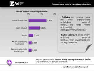 Zaangażowanie fanów w największych branżach



     Średnie miesięczne zaangażowanie
                  0%          1%               2%
                                                    • Polityka jest branżą, która
 Partie Polityczne                     1.37%        nie      tylko   odnotowała
                                                    największy            przyrost
                                                    fanów, ale także miała
     Sport (kluby)             0.86%                najbardziej
                                                    zaangażowanych fanów.

           Radio       0.35%                        •Kluby sportowe, choć miały
                                                    najniższy           przyrost
                                                    fanów, miały wysoki poziom
Muzycy i zespoły                                    zaangażowania.
                      0.23%
  muzyczne

Programy i seriale
                      0.23%
   telewizyjne



                         Wykres przedstawia średnią liczbę zaangażowanych fanów
   Październik 2011      w październiku w danych branżach.

                                                       www.facebook.com/fanpagead
 