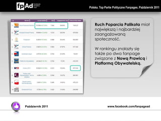 Polska. Top Partie Polityczne Fanpages. Październik 2011




                       Ruch Poparcia Palikota miał
                       największą i najbardziej
                       zaangażowaną
                       społeczność.

                       W rankingu znalazły się
                       także po dwa fanpage
                       związane z Nową Prawicą i
                       Platformą Obywatelską.




Październik 2011                 www.facebook.com/fanpagead
 