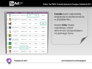 Polska. Top FMCG. Produkty Spożywcze Fanpages. Październik 2011




                                 Candia była najbardziej
                                 angażującą społecznością
                                 w październiku.

                                 Marka Cirio miała
                                 największy udział
                                 aktywności przypadający
                                 na jednego fana.




Październik 2011                           www.facebook.com/fanpagead
 