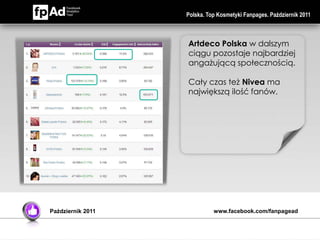 Polska. Top Kosmetyki Fanpages. Październik 2011



                   Artdeco Polska w dalszym
                   ciągu pozostaje najbardziej
                   angażującą społecznością.

                   Cały czas też Nivea ma
                   największą ilość fanów.




Październik 2011             www.facebook.com/fanpagead
 