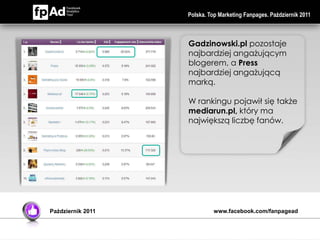 Polska. Top Marketing Fanpages. Październik 2011



                   Gadzinowski.pl pozostaje
                   najbardziej angażującym
                   blogerem, a Press
                   najbardziej angażującą
                   marką.

                   W rankingu pojawił się także
                   mediarun.pl, który ma
                   największą liczbę fanów.




Październik 2011             www.facebook.com/fanpagead
 