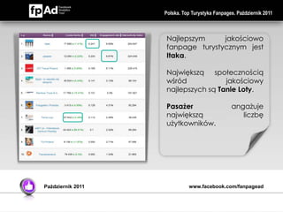 Polska. Top Turystyka Fanpages. Październik 2011



                   Najlepszym     jakościowo
                   fanpage turystycznym jest
                   Itaka.

                   Największą społecznością
                   wśród            jakościowy
                   najlepszych są Tanie Loty.

                   Pasażer                      angażuje
                   największą                      liczbę
                   użytkowników.




Październik 2011             www.facebook.com/fanpagead
 