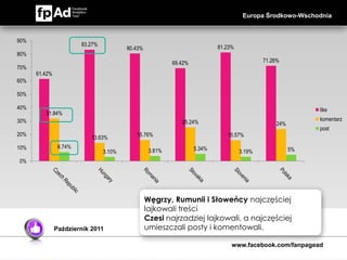 Europa Środkowo-Wschodnia



90%
                        83.27%                                              81.23%
                                         80.43%
80%
                                                           69.42%                            71.26%
70%
      61.42%
60%

50%

40%                                                                                                         like
         31.84%
30%                                                                                                         komentarz
                                                              25.24%                             24%
                                                                                                            post
20%                                         15.76%                             15.57%
                           13.63%
10%             6.74%                                               5.34%                              5%
                                 3.10%             3.81%                             3.19%
0%




                                                  Węgrzy, Rumunii i Słoweńcy najczęściej
                                                  lajkowali treści
                                                  Czesi najrzadziej lajkowali, a najczęściej
               Październik 2011                   umieszczali posty i komentowali.

                                                                                 www.facebook.com/fanpagead
 