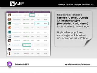 Słowacja. Top Brand Fanpages. Październik 2011




                   Na Słowacji fanpage
                   kobiece (Garnier, L’Oreal)
                   jak i motoryzacyjne
                   (Mercdedes, Audi, Nissan)
                   także dominują w rankingu.

                   Najbardziej popularne
                   marki są jednak bardziej
                   zróżnicowane niż w Polsce.




Październik 2011           www.facebook.com/fanpagead
 