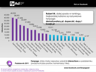 Hot on facebook




                        40,025                                  Robert M. dalej spada w rankingu.
               45,000       38,092                              Najbardziej lubiane są rozrywkowe
               40,000           27,498
                                    26,009
                                                                fanpage:
               35,000                                           demotywatory.pl, dupeczki, dupy i
                                         21,805
               30,000                        18,884             kwejk.pl
interactions




               25,000                            18,817
                                                     13,058       10,511
               20,000                                    12,822       10,128
               15,000                                        11,986        9,670       8,004
                                                                               9,273             7,032
               10,000                                                              8,281    7,528      6,361
                                                                                                               6,137
                5,000
                   0




                                                Fanpage, które miały najwyższy wskaźnik interactions w październiku
                             Październik 2011   (zważona liczba postów, komentarzy i like).

                                                                                     www.facebook.com/fanpagead
W ramach badania uwzględnione zostały tylko i wyłącznie strony,
w ramach których pojawiły się wpisy o największym poziomie PostQuality.
 