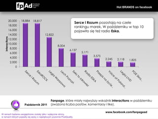 Hot BRANDS on facebook



                  20,000   18,884   18,817
                                                                          Serce i Rozum pozostają na czele
                  18,000
                                                                          rankingu marek. W październiku w top 10
                  16,000                                                  pojawiło się też radio Eska.
                  14,000                     12,822
   interactions




                  12,000
                  10,000
                                                       8,004
                   8,000
                                                                   6,137
                   6,000                                                      5,171
                                                                                      3,575
                   4,000                                                                      2,245   2,118   1,825
                   2,000
                      0




                                                Fanpage, które miały najwyższy wskaźnik interactions w październiku
                             Październik 2011   (zważona liczba postów, komentarzy i like).

                                                                                              www.facebook.com/fanpagead
W ramach badania uwzględnione zostały tylko i wyłącznie strony,
w ramach których pojawiły się wpisy o największym poziomie PostQuality.
 
