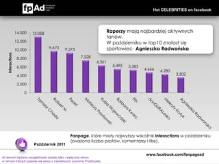 Hot CELEBRITIES on facebook




                  14,000   13,058
                                                                           Raperzy mają najbardziej aktywnych
                                                                           fanów.
                  12,000                                                   W październiku w top10 znalazł się
                                    9,670   9,273                          sportowiec- Agnieszka Radwańska
                  10,000
   interactions




                   8,000                                7,528
                                                                   6,361
                   6,000                                                     5,495   5,283
                                                                                             4,666   4,280
                   4,000                                                                                     3,502

                   2,000

                      0




                                                Fanpage, które miały najwyższy wskaźnik interactions w październiku
                                                (zważona liczba postów, komentarzy i like).
                            Październik 2011

                                                                                             www.facebook.com/fanpagead
W ramach badania uwzględnione zostały tylko i wyłącznie strony,
w ramach których pojawiły się wpisy o największym poziomie PostQuality.
 