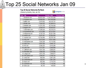 Top 25 Social Networks Jan 09




                                3
 
