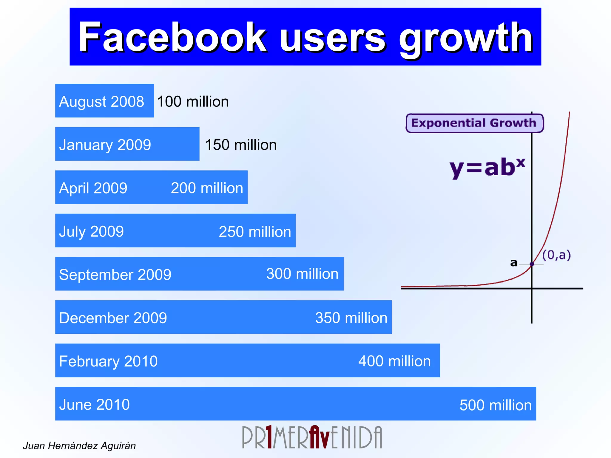 Facebook users growth August 2008 January 2009 April 2009 July 2009 September 2009 December 2009 February 2010 June 2010 100 million 150 million 200 million 250 million 300 million 350 million 400 million 500 million 