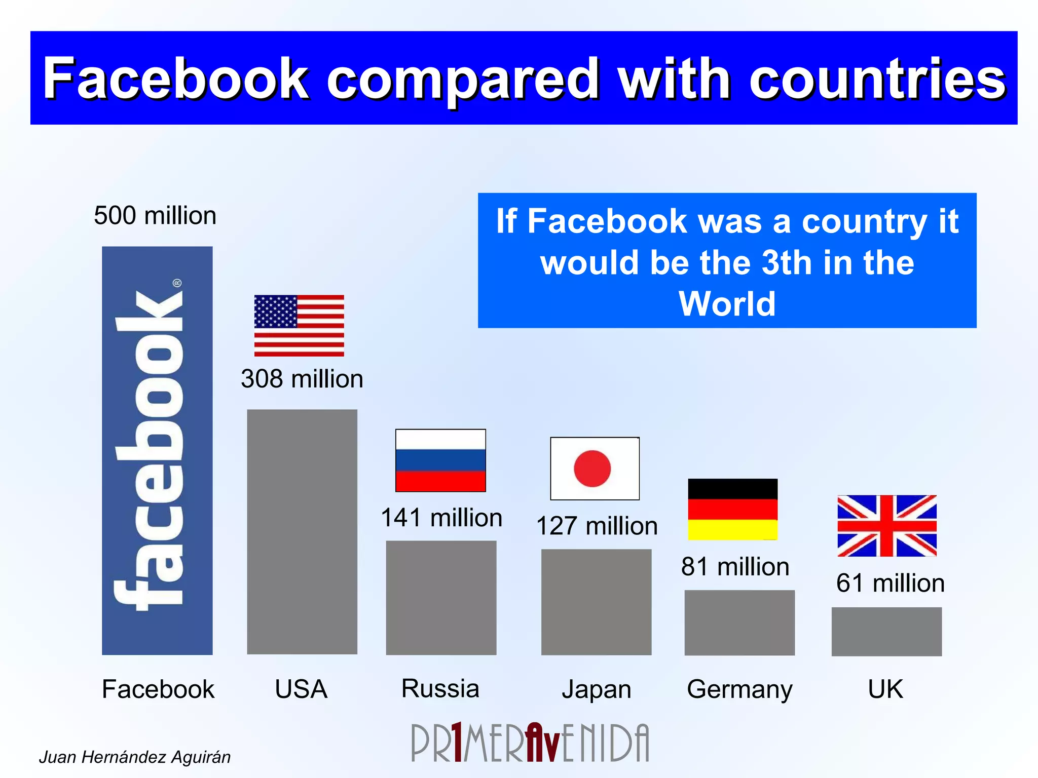 Facebook compared with countries Facebook USA Russia Japan Germany UK 500 million 308 million 141 million 127 million 81 million 61 million If Facebook was a country it would be the 3th in the World 