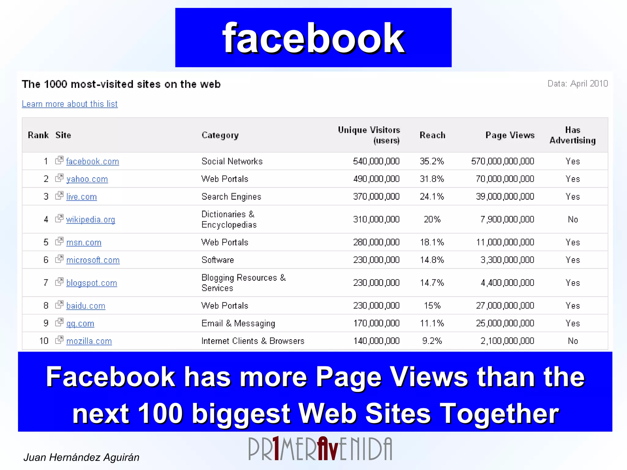 facebook Facebook has more Page Views than the next 100 biggest Web Sites Together 