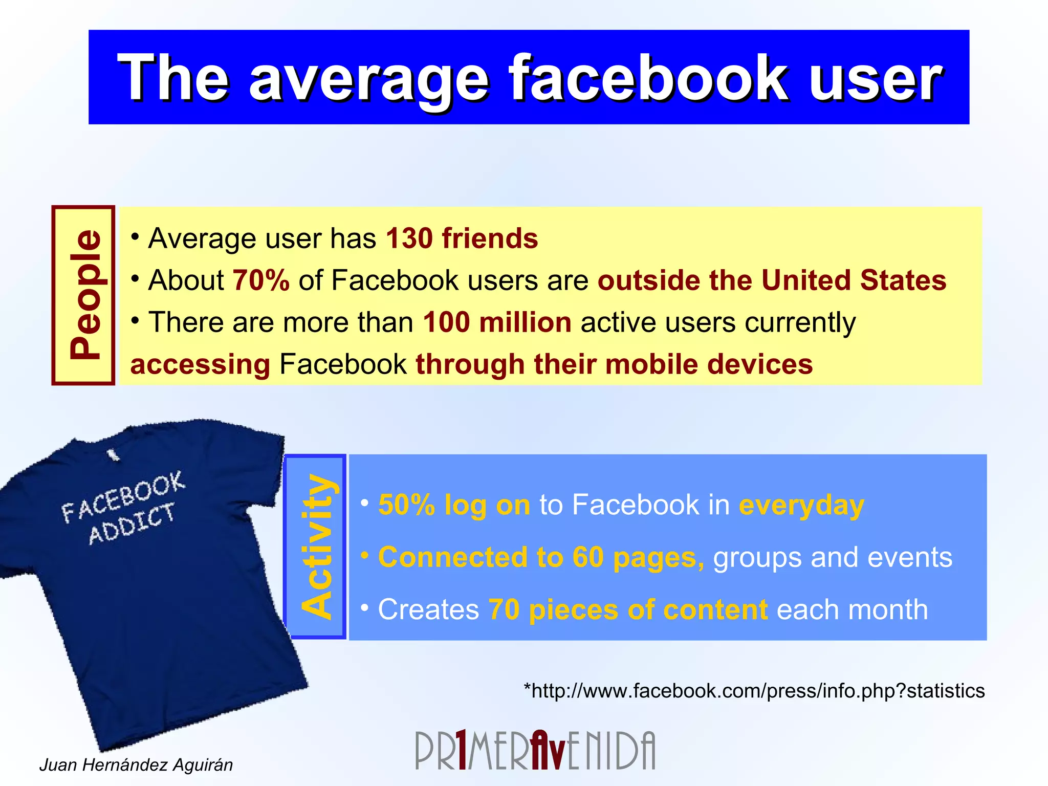 The average facebook user Average user has  130 friends About  70%  of Facebook users are  outside the United States   There are more than  100 million  active users currently  accessing  Facebook  through their mobile devices *http://www.facebook.com/press/info.php?statistics 50% log on  to Facebook in  everyday  Connected to   60 pages,  groups and events Creates  70 pieces of content  each month People Activity 
