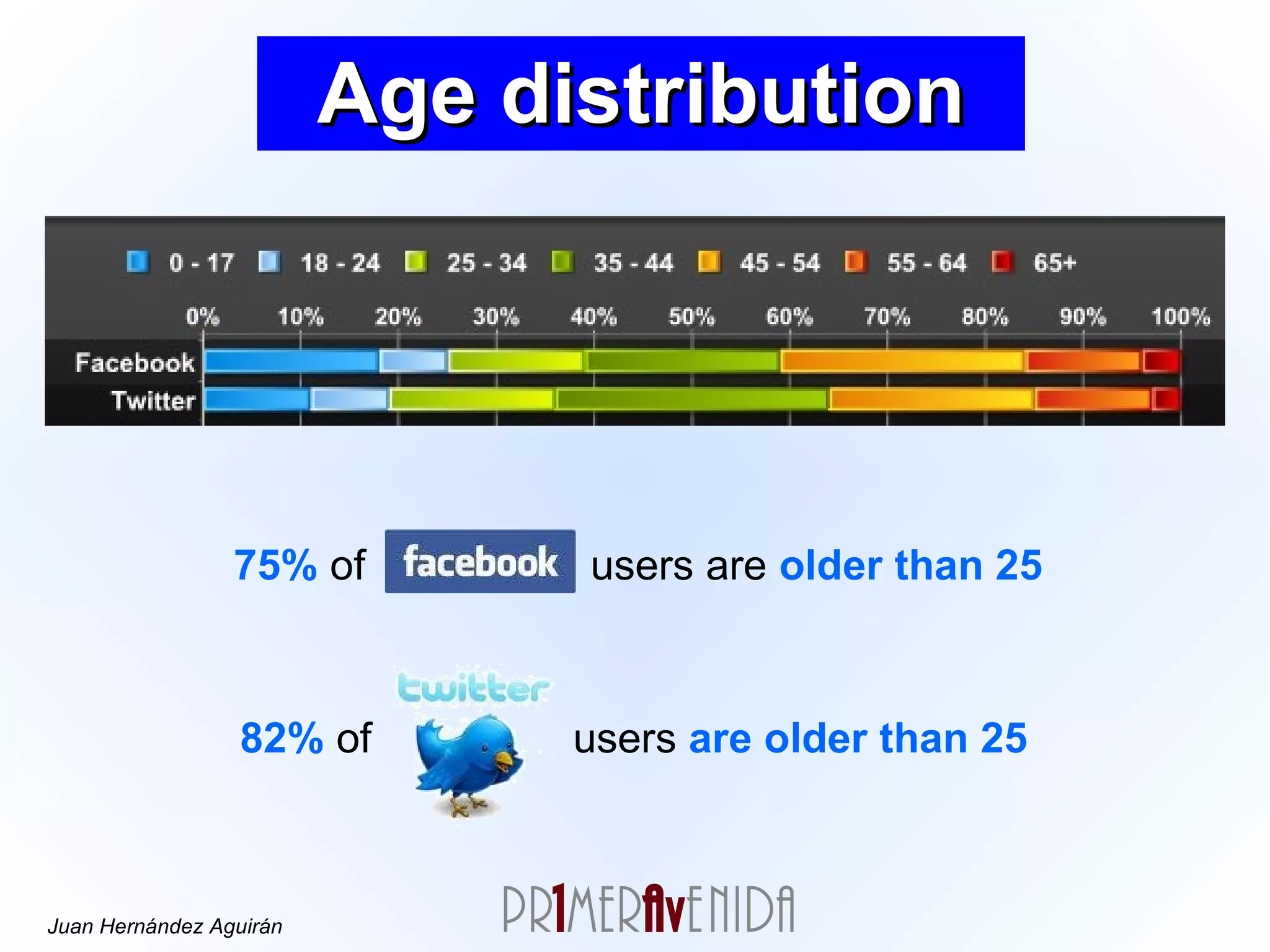 Age distribution 75%  of  users are  older than 25 82%  of  users  are older than 25 
